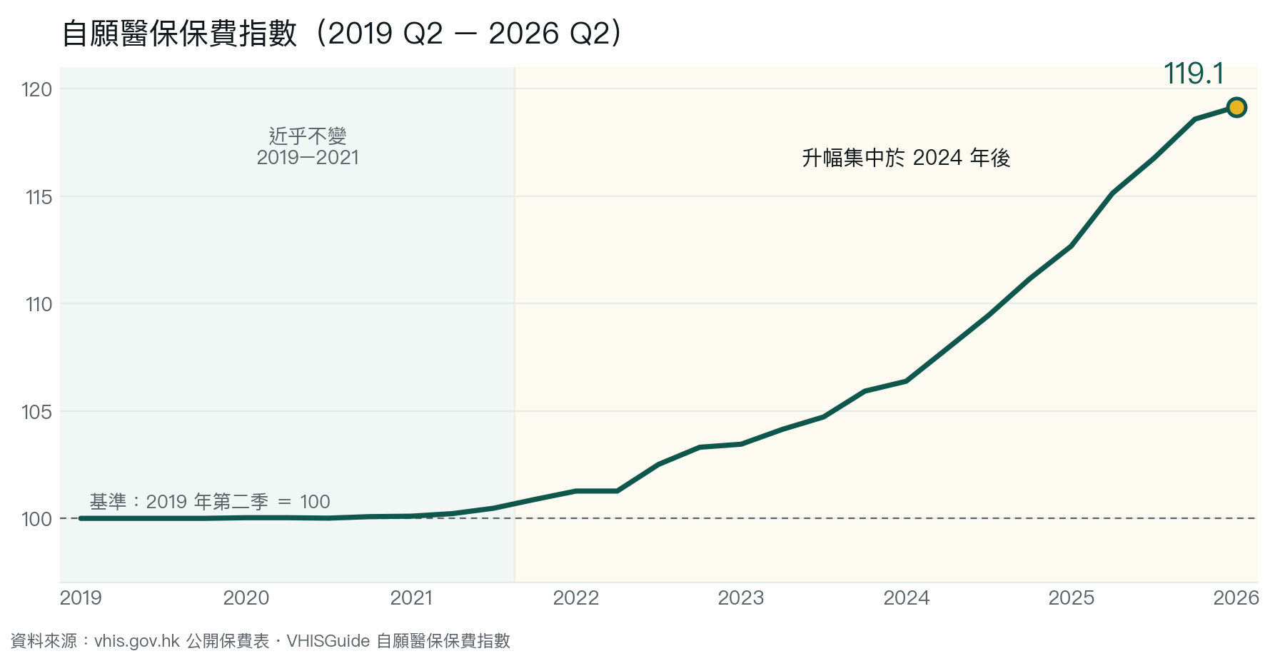 自願醫保保費指數走勢(2019 Q2 – 2026 Q2)