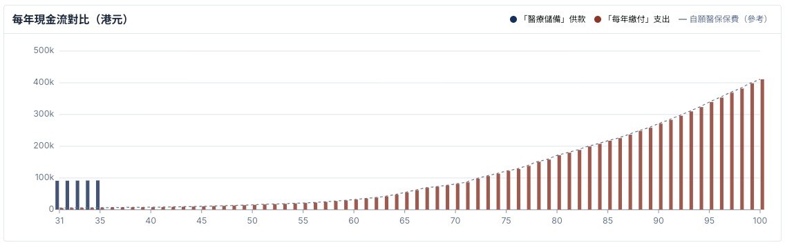 Cash-flow comparison bar chart: blue bars represent 5 years of concentrated saving from ages 31 to 35 (about HK$80,000-90,000 per year), red bars represent the same person paying annual VHIS premiums from age 35 to 100, rising from HK$10,000 to over HK$400,000 per year.