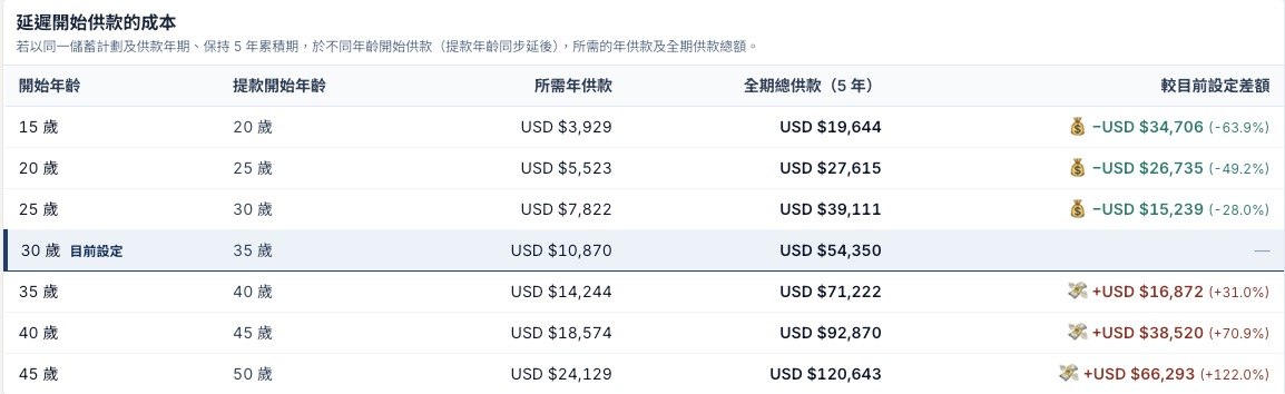 Cost-of-delay table: for a USD-denominated participating savings policy, starting contributions at age 30 totals USD$54,350 over 5 years; delaying to 35 adds 31%, to 40 adds 71%, to 45 adds 122%; starting earlier at 25 saves 28%, at 20 saves 49%, at 15 saves 64%.