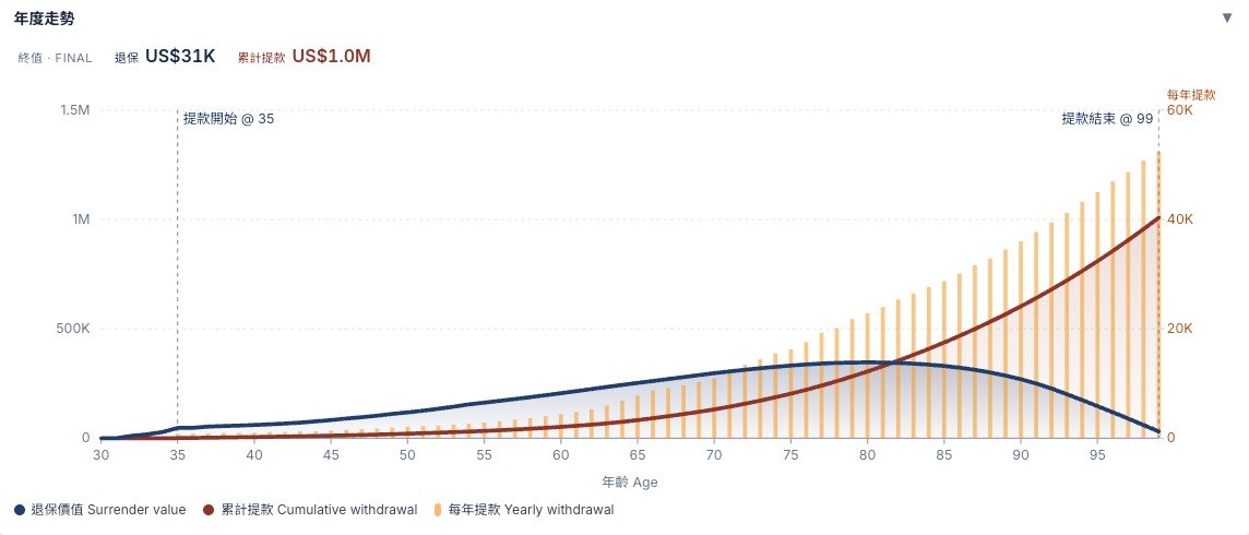 Annual trajectory chart for a participating savings policy: blue line shows surrender value (ages 35 to 99), red line shows cumulative withdrawals, amber bars show yearly withdrawal amounts; a policyholder enrolling at age 30 starts drawing down at 35 for medical expenses, with cumulative withdrawals reaching USD$1.0M by age 99 while surrender value still holds USD$31K.