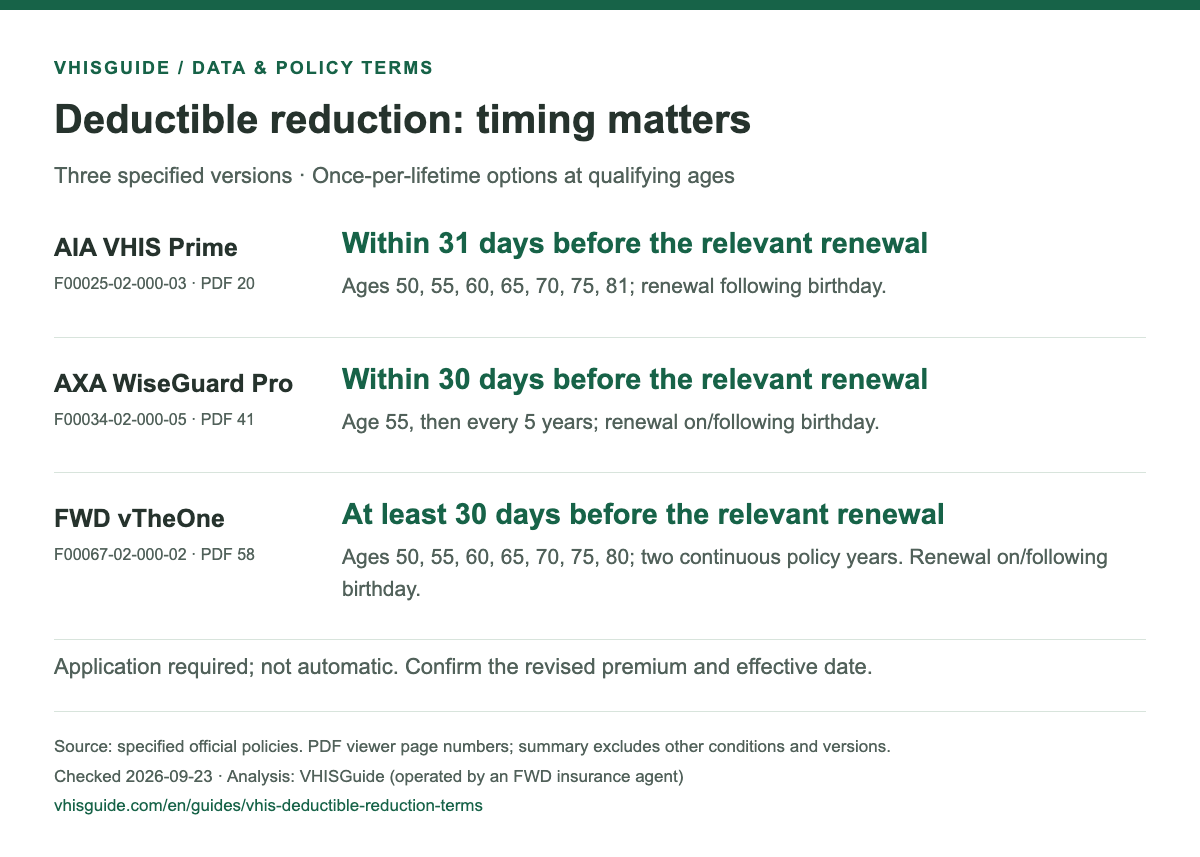 Deductible-reduction application windows for three plans