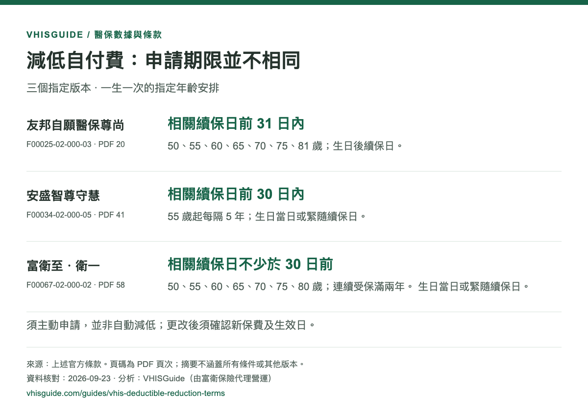 三個計劃的指定年齡減低自付費申請時間比較