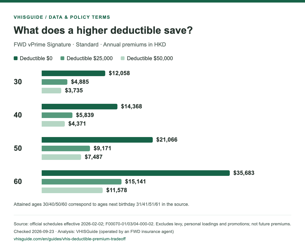 Standard annual premiums at ages 30, 40, 50 and 60 for three deductibles; exact figures follow