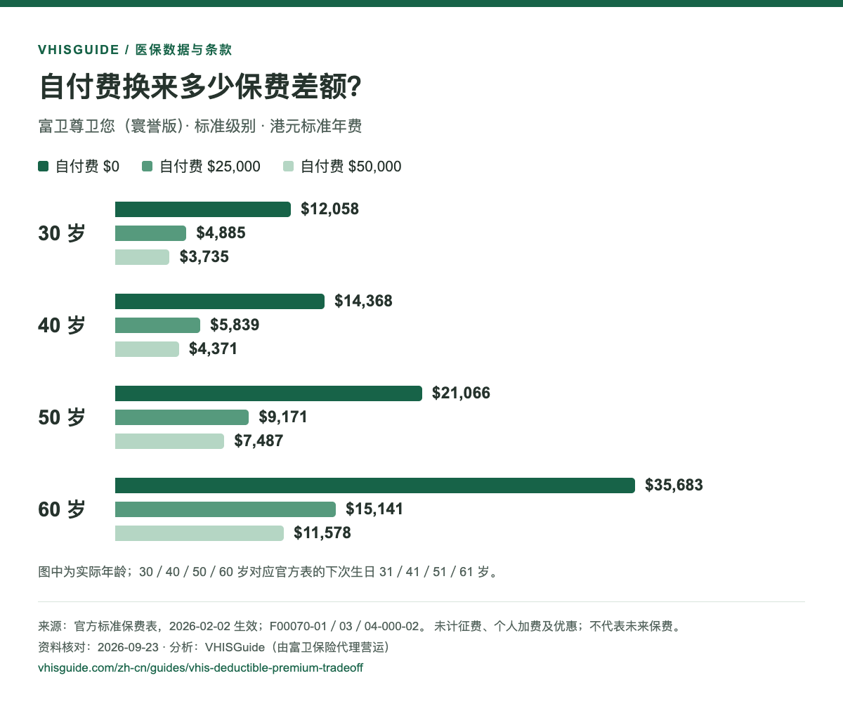 30、40、50、60 岁三个自付费选项的标准年费,完整数字见下表
