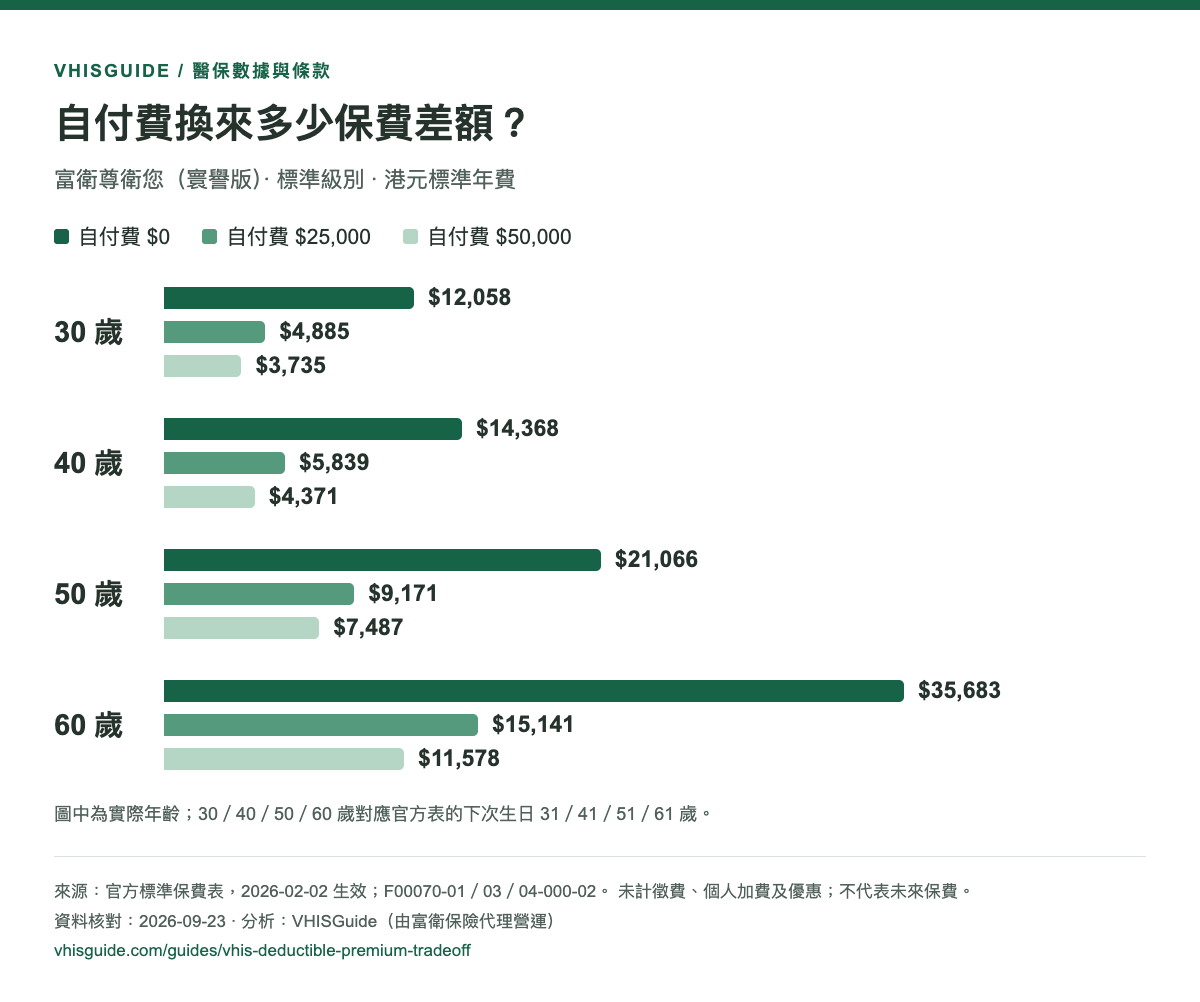 30、40、50、60 歲三個自付費選項的標準年費,完整數字見下表