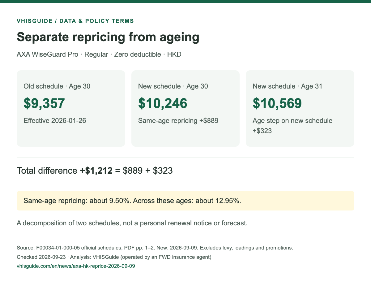 Old age-30 premium $9,357; new age-30 premium $10,246; new age-31 premium $10,569. Components: $889 and $323.