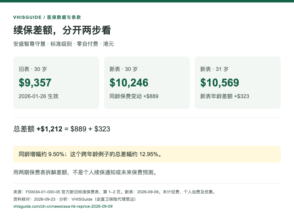 30 岁旧表 $9,357；同龄新表 $10,246；31 岁新表 $10,569。差额分为 $889 及 $323。
