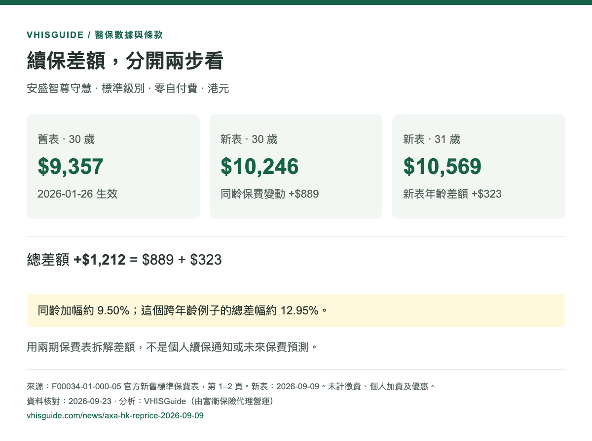 30 歲舊表 $9,357；同齡新表 $10,246；31 歲新表 $10,569。差額分為 $889 及 $323。
